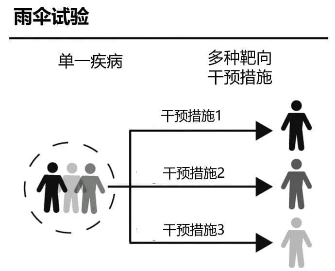 这几种新型肿瘤试验设计，你都知道吗？