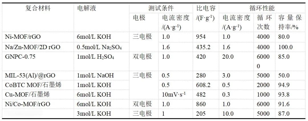 石墨烯复合材料助力超级电容器性能突破