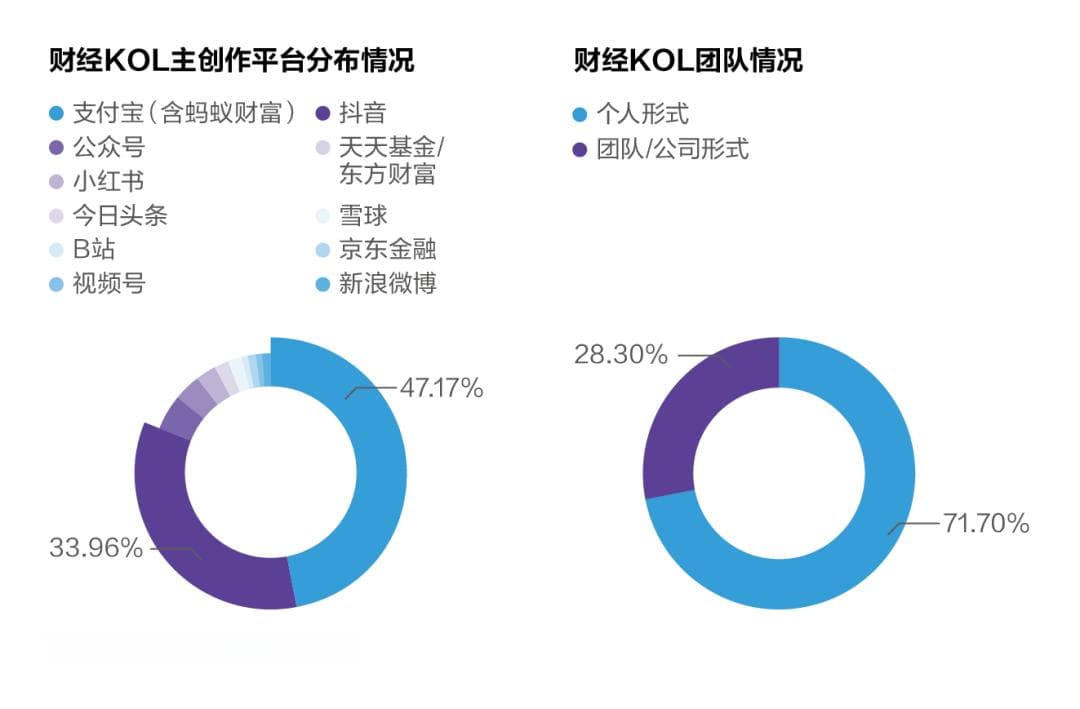 账号入驻情况、收入来源分布……500+财经KOL年度生存大调研