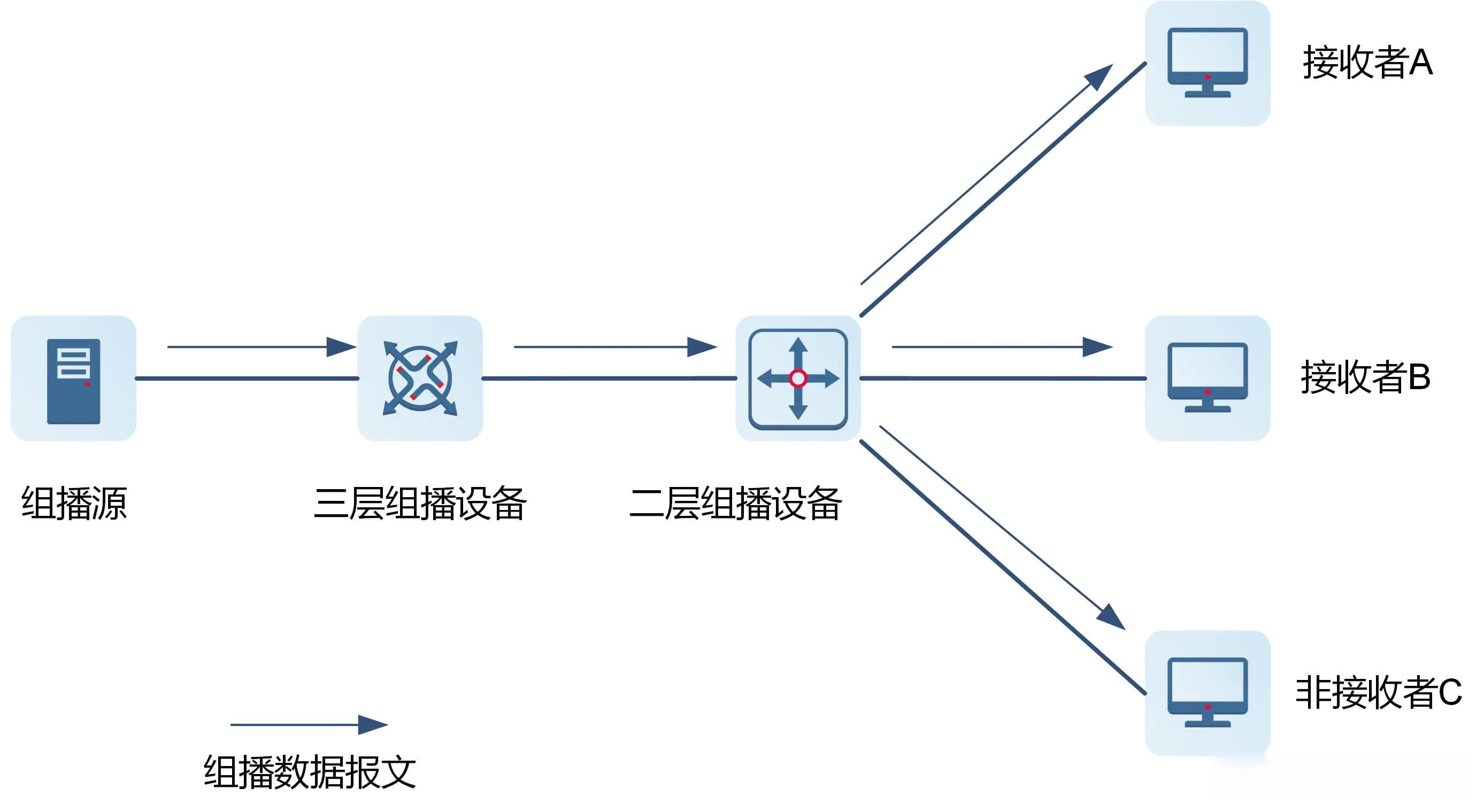 IGMP Snooping详解：作用与原理全面解析