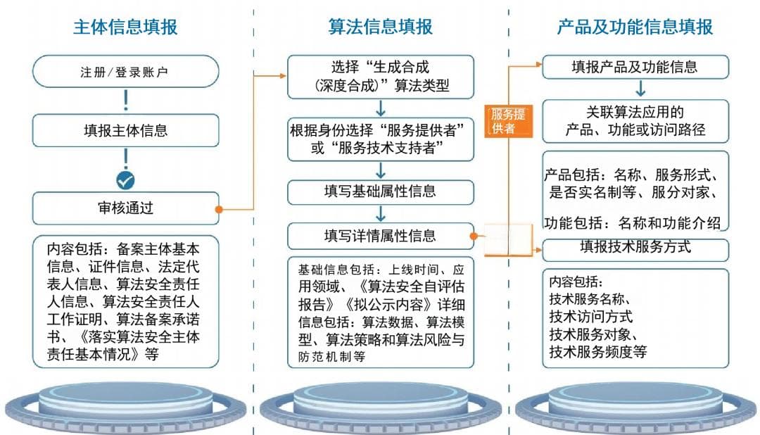 人工智能企业算法和生成式AI大模型备案的详细讲解！