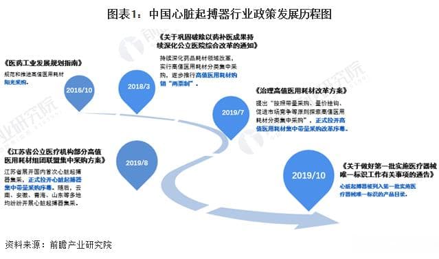 2024年中国及31省市心脏起搏器行业政策汇总及解读