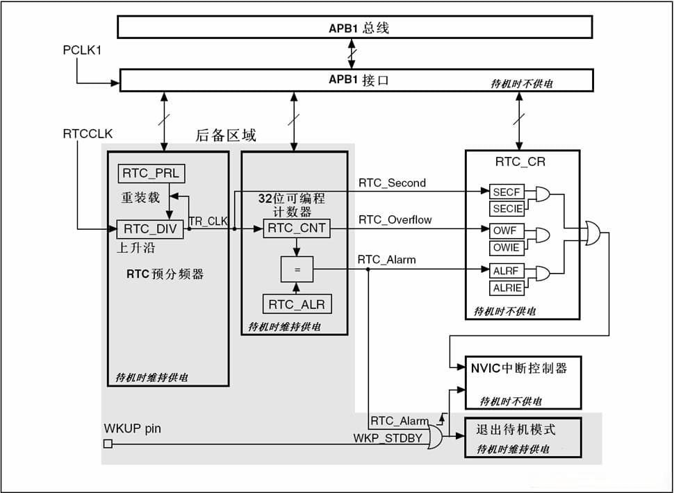 STM32单片机RTC实时时钟详解及实战