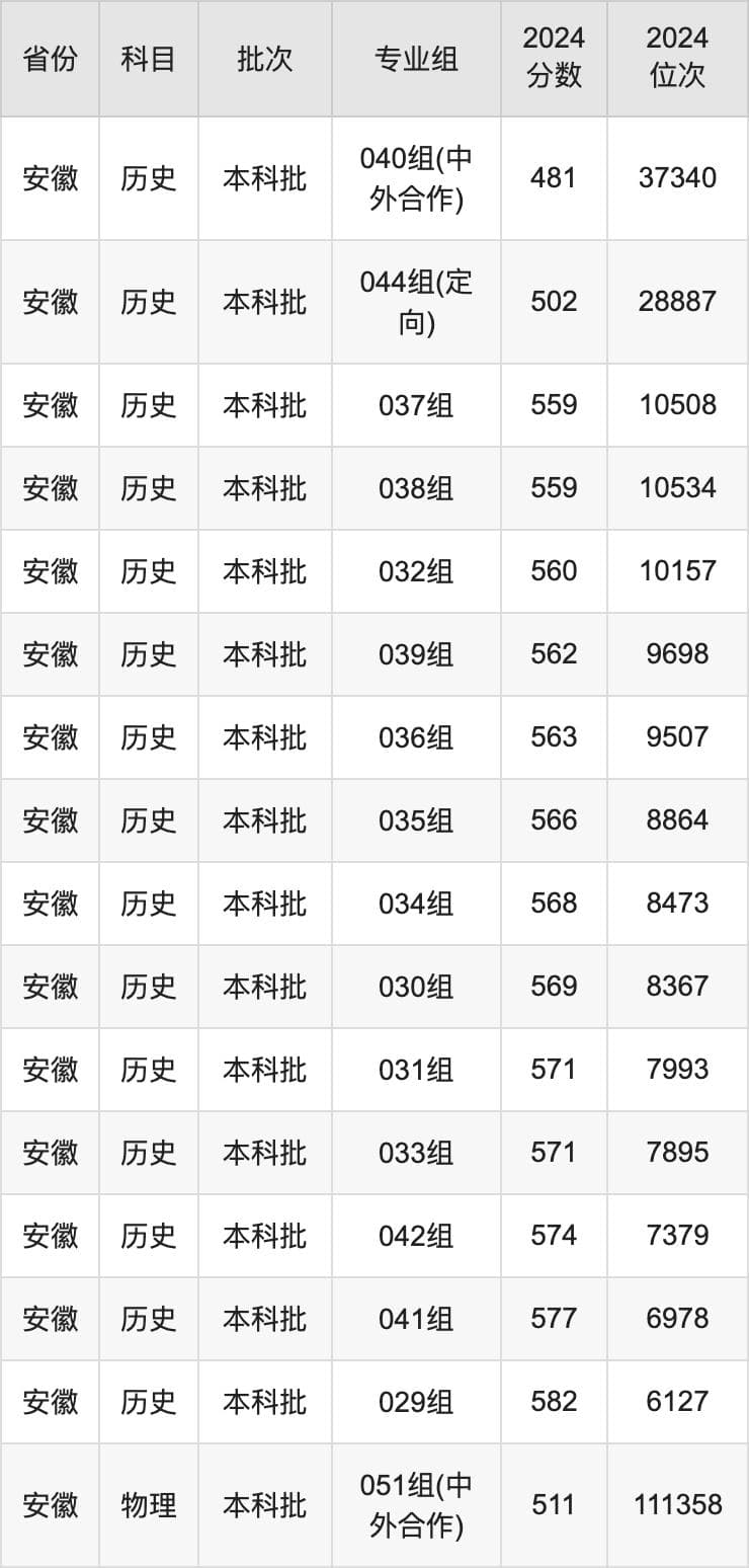 安徽师范大学2024年录取分数线及招生计划