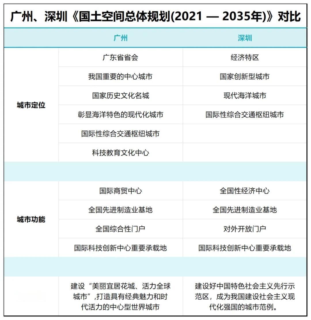 先后批复！深圳，全面超越广州了？