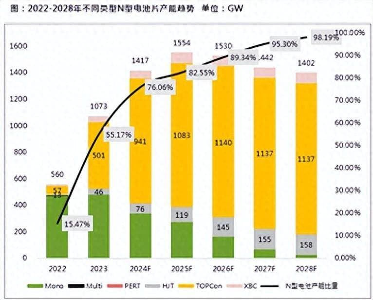 多家全球权威机构共识：TOPCon未来五年内将成主流电池技术