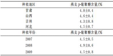 降血脂？控血糖？提高免疫力！我们对燕麦β-葡聚糖了解的还是太少了