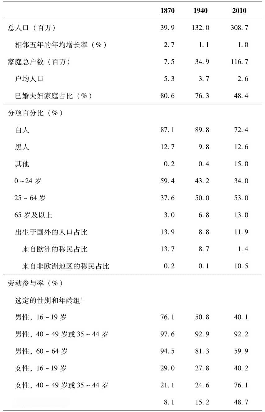 1870年美国人口统计：土生土长的、国外出生的以及能生育的