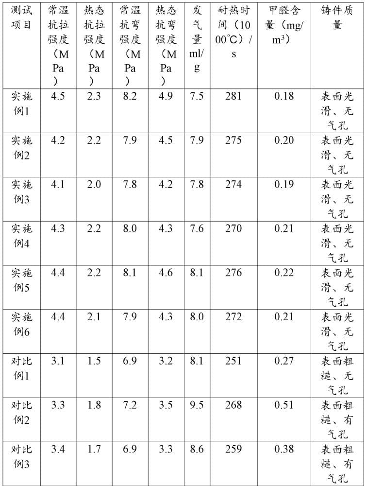 一种基于耐热钢铸造的覆膜砂及其制备工艺