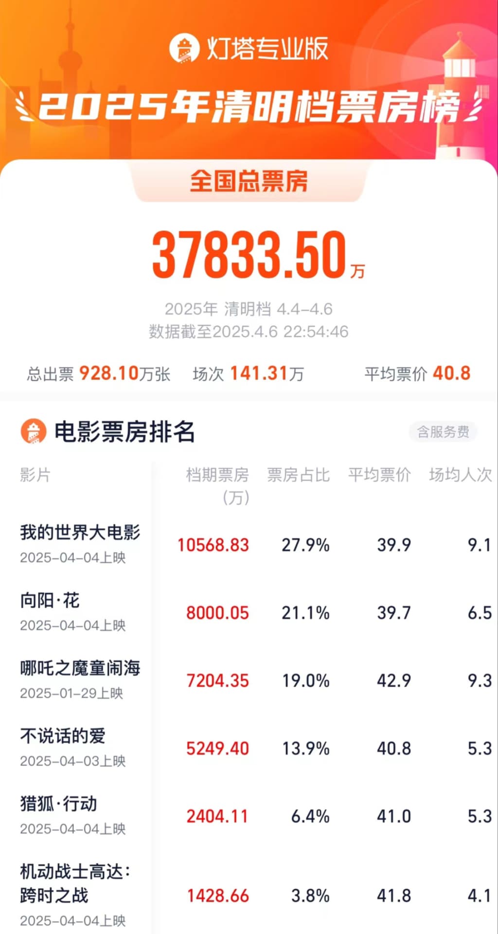 2025年清明档票房3.78亿收官，创下10年新低