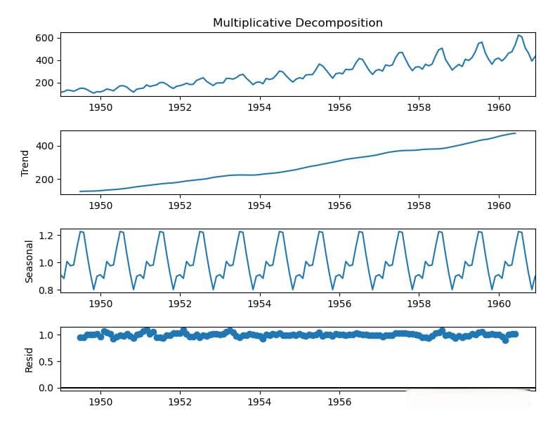 用Python分解时间序列：趋势、季节性与残差详解