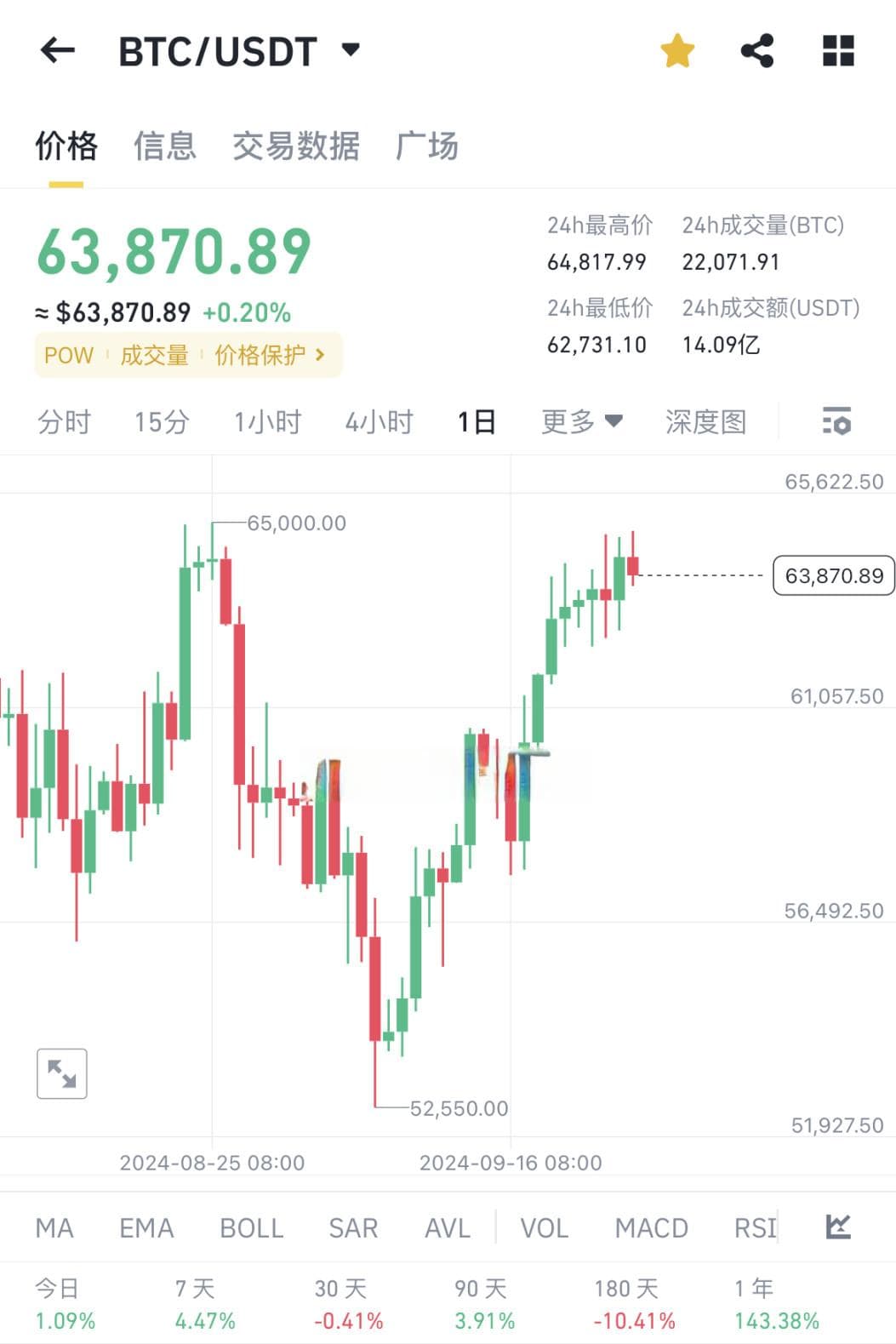 兑换 USDT 被骗 10wu 加密玩家如何安全变现？