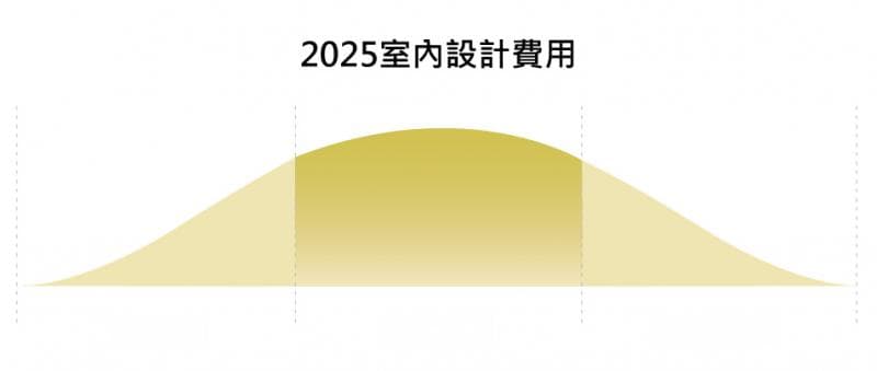 2025年室内设计装修费用全解析：从基础到高端，如何合理规划装修预算？