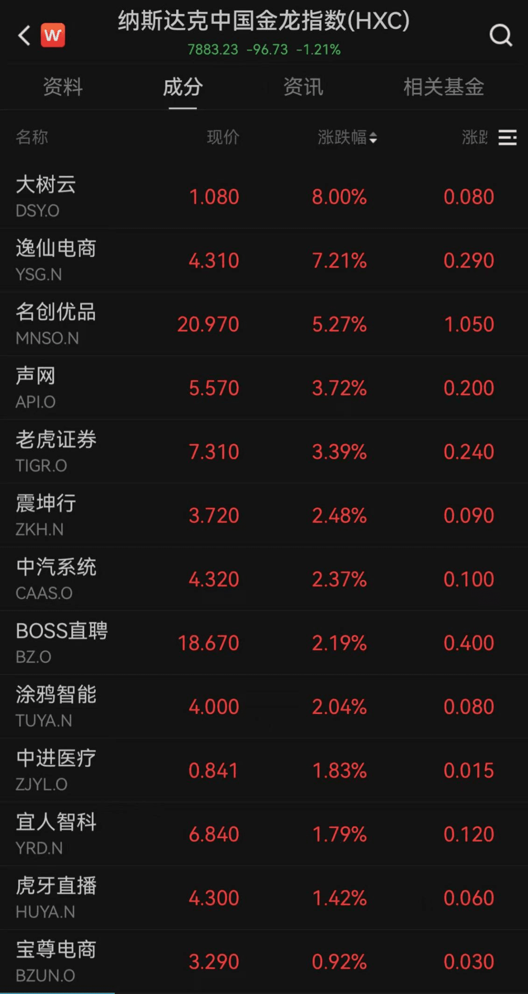 反弹！美股走势分化，纳指涨超1% ，科技股强势反弹，特斯拉涨超7%