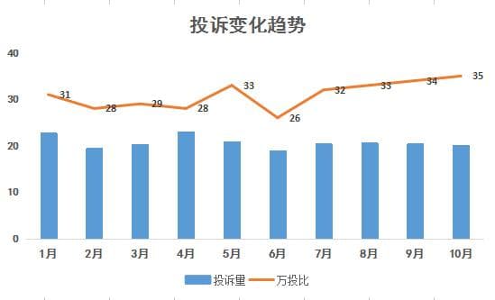 浅析投诉分析三步曲