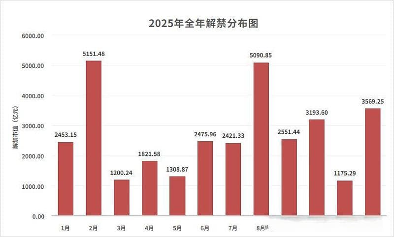 2025年2月A股市场主要风险提示