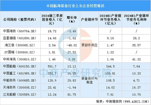 2025中国航海装备行业上市企业全方位对比分析