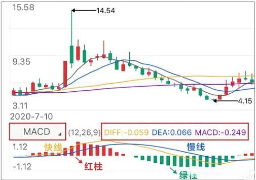 一文读懂指标之王—MACD
