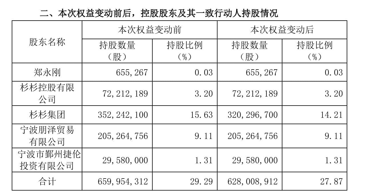 杉杉股份控股股东进入重整程序 企业回应：对生产经营无影响
