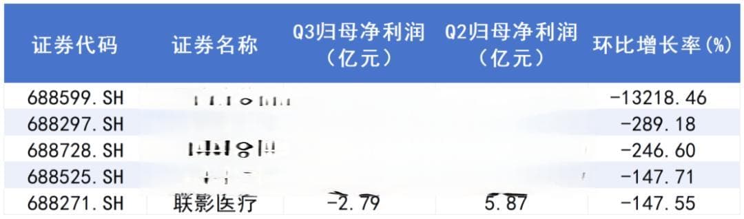 科创50，过半公司净利增长！