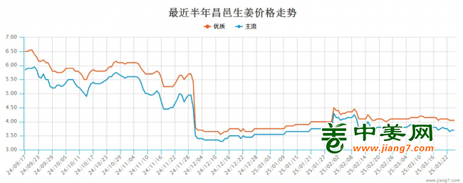 影响2025年生姜价格走势的因素