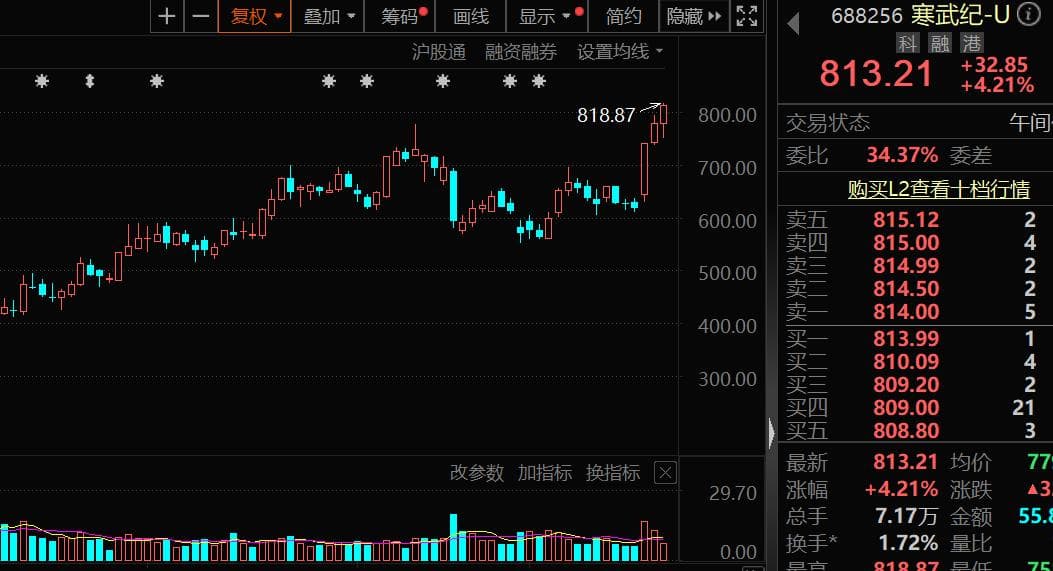 “寒王”爆发，首次突破800元！AI PC新品密集发布，概念股曝光