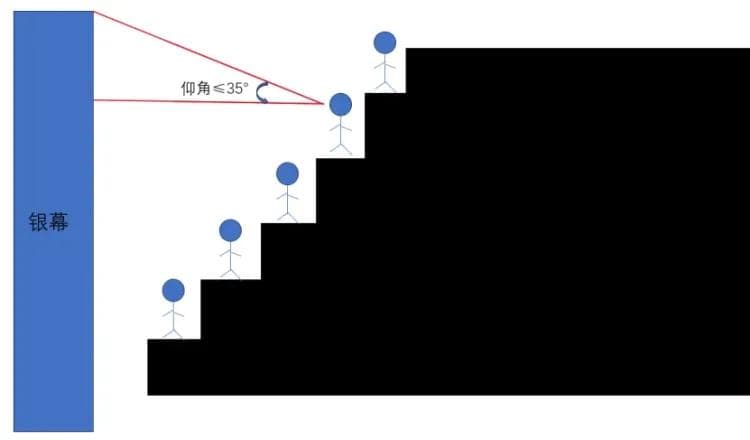 看电影什么位置最好？一文了解