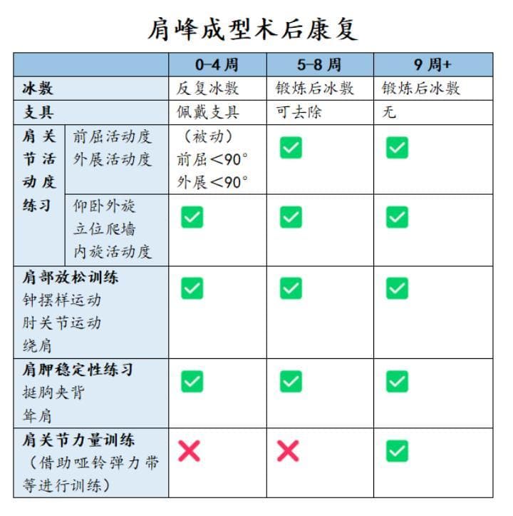 康复——肩｜肩关节清理、粘连松解、肩峰成型术后康复程序