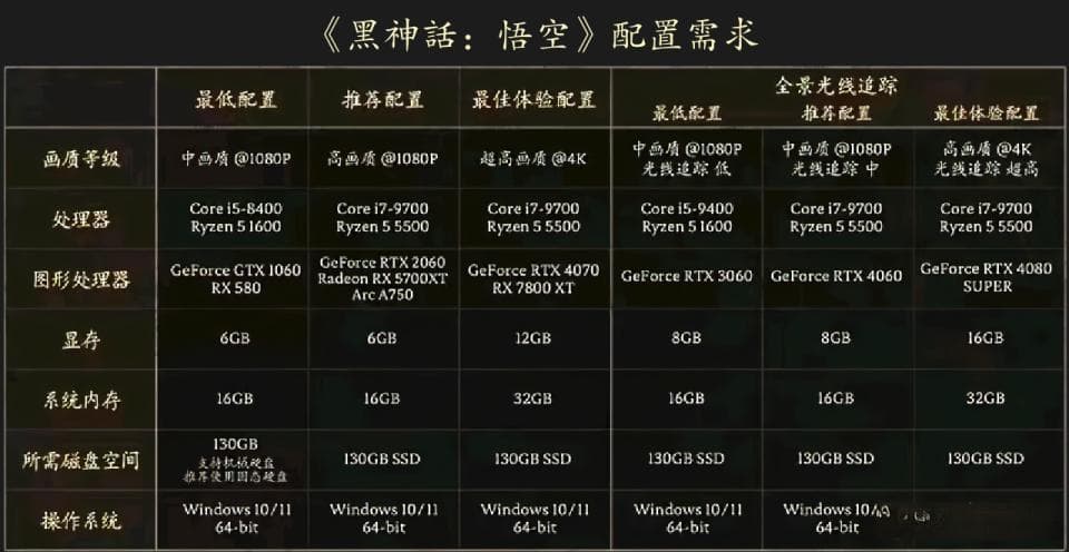 8年前独显1060也能玩？一文读懂《黑神话：悟空》畅玩方案