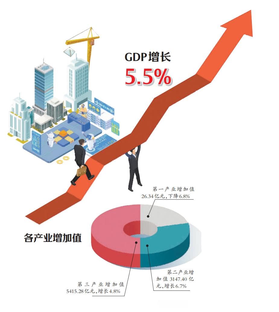 2024年厦门实现地区生产总值8589.01亿元 比上年增长5.5%