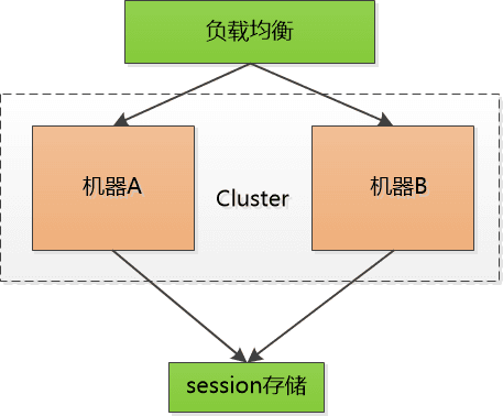 详解cookie、session、token关于前后端的那些事