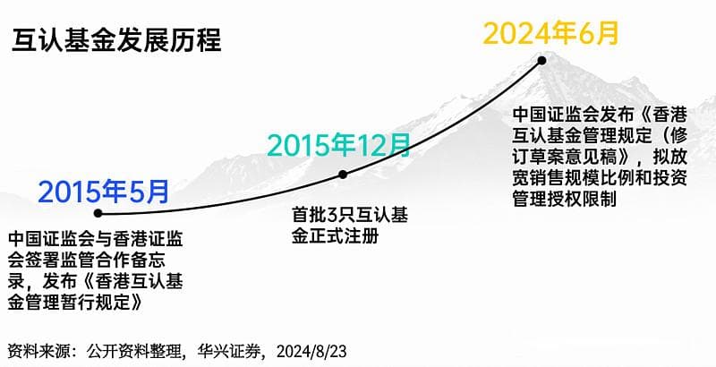 香港互认基金：内地投资者海外配置的新渠道