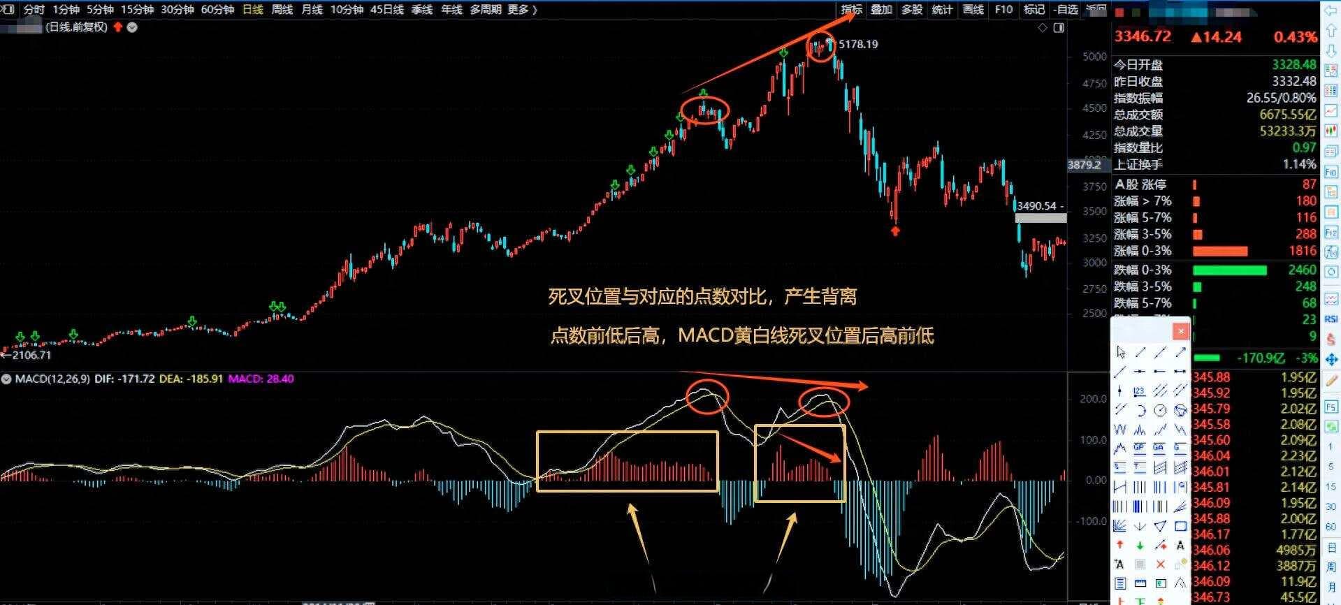缠论学习中MACD对背驰的辅助判断！整理一些资料也许是你需要的！