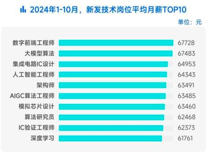 2024研发岗高薪榜：平均月薪均达6万+！AI相关岗位领跑！