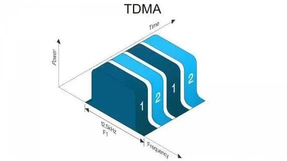 通信工程学习：什么是TDMA时分多址