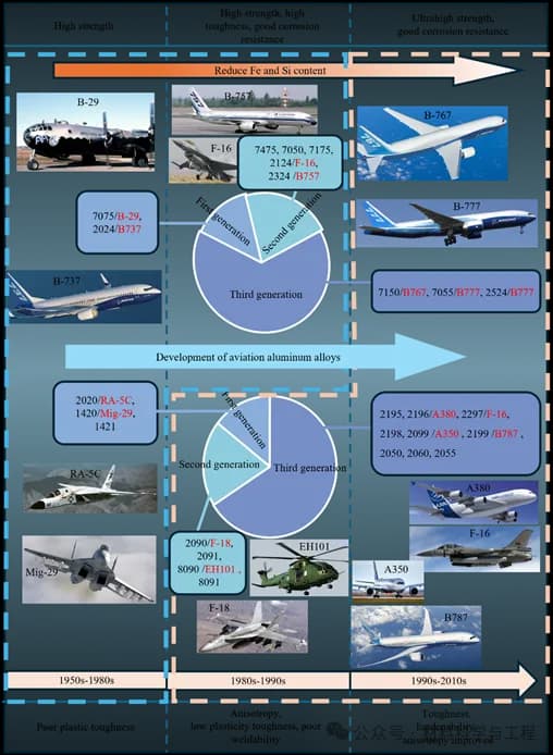 航空铝合金腐蚀疲劳机制与控制技术：深度解析与前沿展望