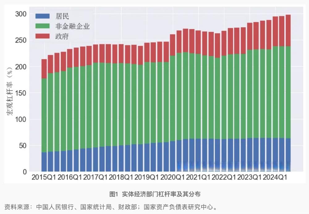 宏观杠杆率三季度末升至298.1%：居民杠杆率连续两个季度下降