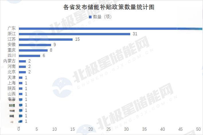 一季度用户侧储能占比首超10%，广东储能补贴领跑全国