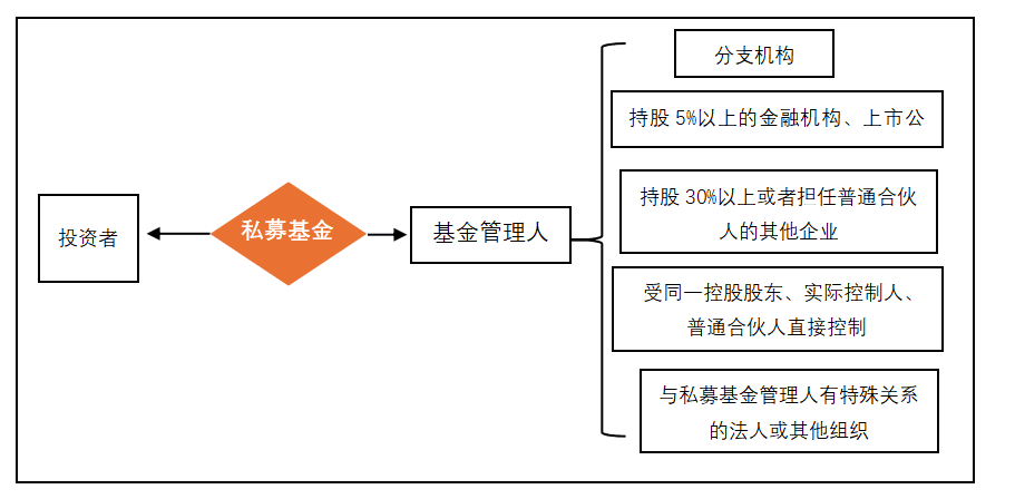 新规定下私募基金的关联交易认定
