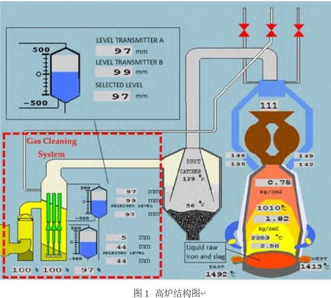 高炉炼铁自动化控制系统的性能优化及实际应用