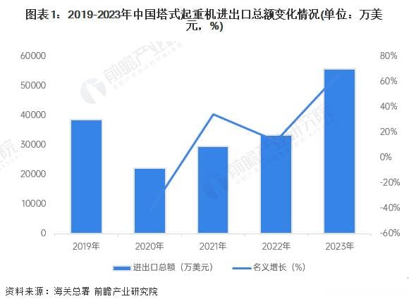 2024年中国塔式起重机进出口市场分析 出口贸易总额创新高【组图】