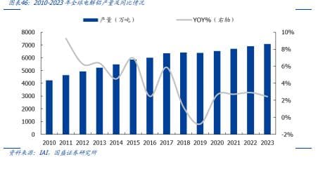 全球电解铝生产增速放缓：产能利用率持续提升
