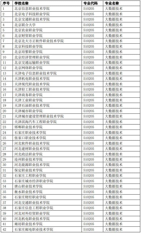 教育部公布全国861所高职院校成功备案大数据技术专业名单(2025年招生)