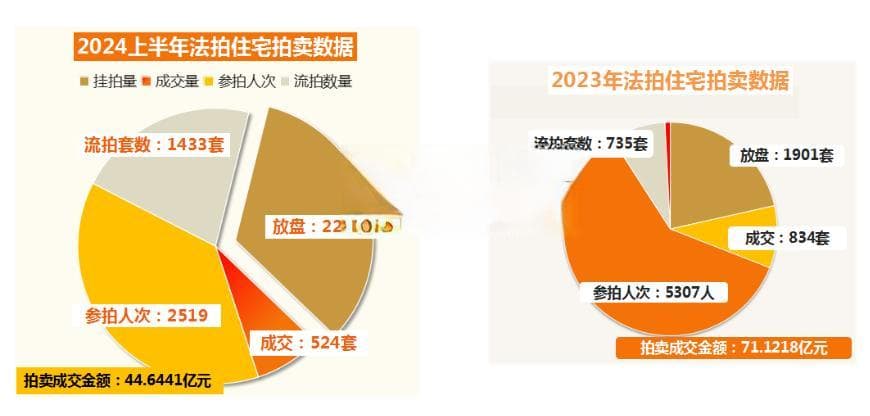 深圳今年豪宅法拍房抢疯了！总价过亿房成交了3套，有房出价778次