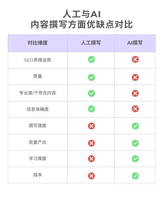 人工写和AI写的文章有什么区别？