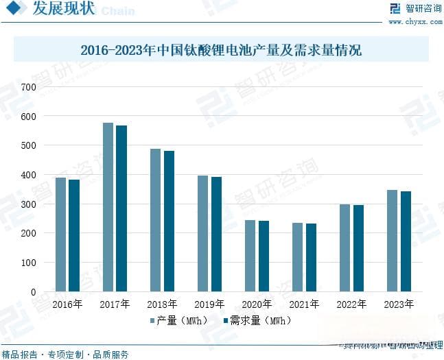2025年中国钛酸锂电池行业生产工艺、产需情况、市场规模及未来趋势研判