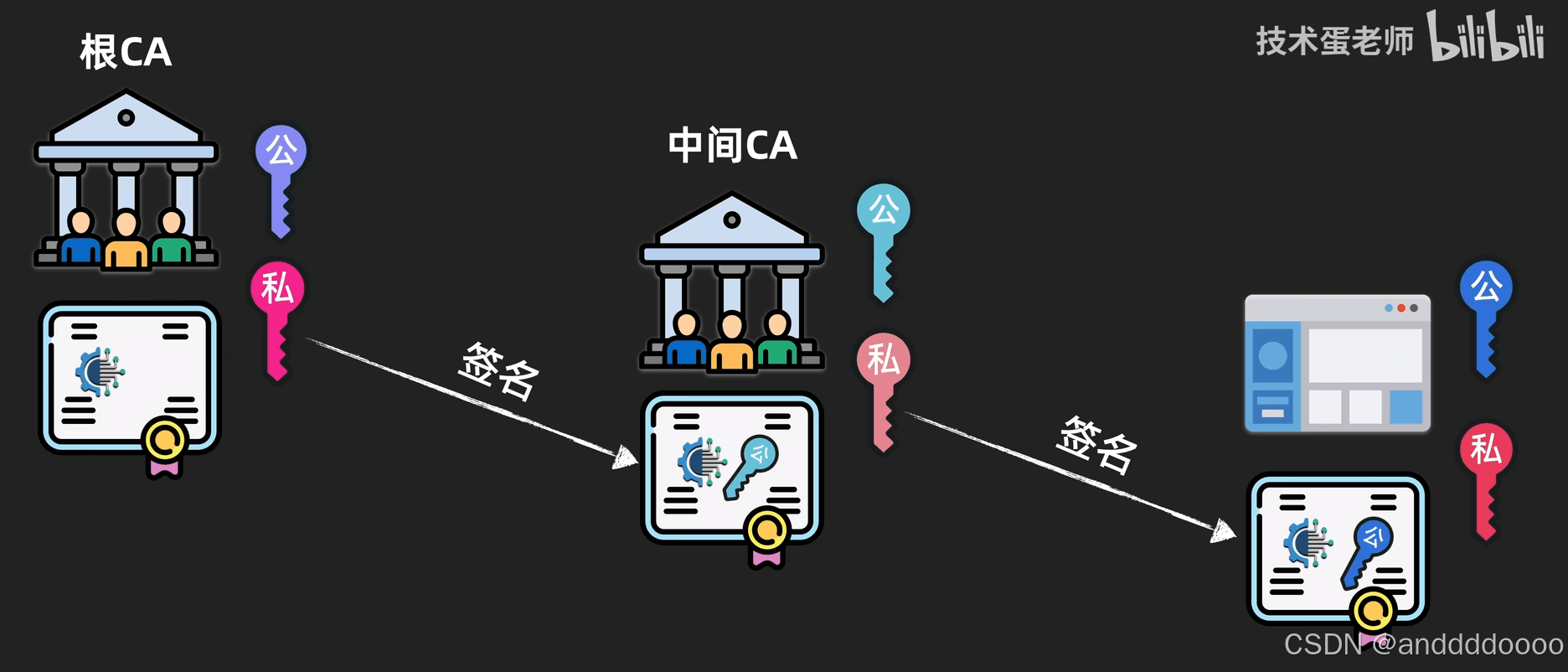 基于 PKI 的数字证书身份认证体系