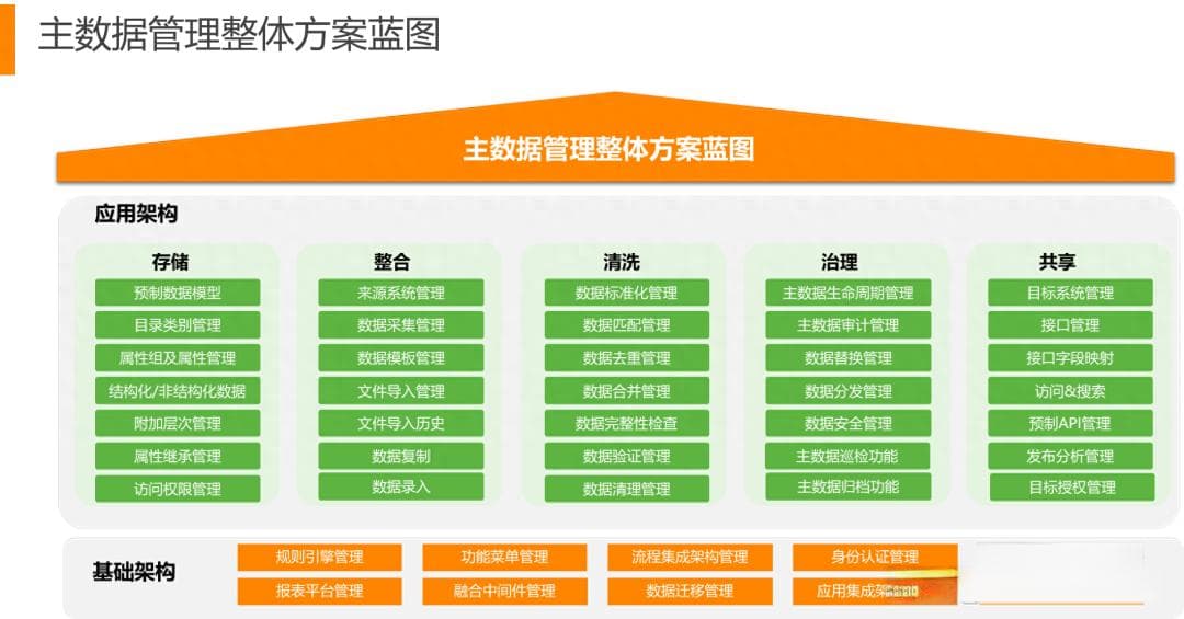 大型集团企业主数据管理平台（MDM）整体方案蓝图规划建设方案