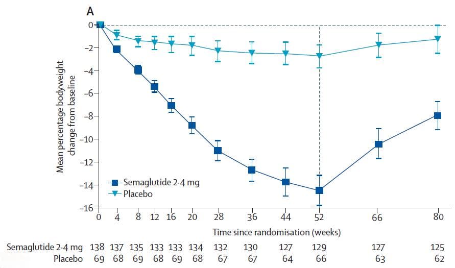 柳叶刀研究：司美格鲁肽让80%的糖尿病前期患者血糖恢复正常