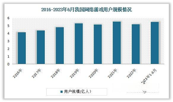 中国网络游戏行业：用户规模首降，端游逆势增长